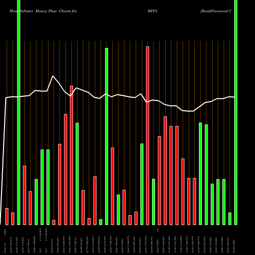 Money Flow charts share BFIN BankFinancial Corporation USA Stock exchange 