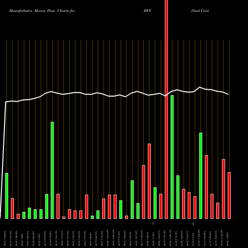 Money Flow charts share BFS Saul Centers, Inc. USA Stock exchange 