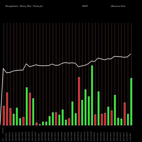Money Flow charts share BFST Business First Bancshares, Inc. USA Stock exchange 