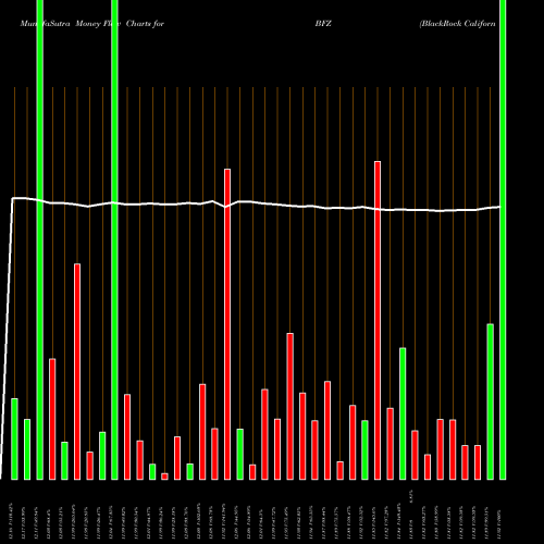 Money Flow charts share BFZ BlackRock California Municipal Income Trust USA Stock exchange 