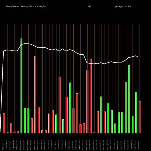 Money Flow charts share BG Bunge Limited USA Stock exchange 