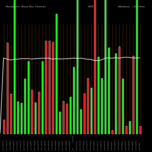 Money Flow charts share BGB Blackstone / GSO Strategic Credit Fund USA Stock exchange 