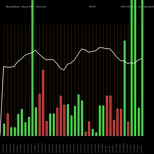 Money Flow charts share BGCP BGC Partners, Inc. USA Stock exchange 