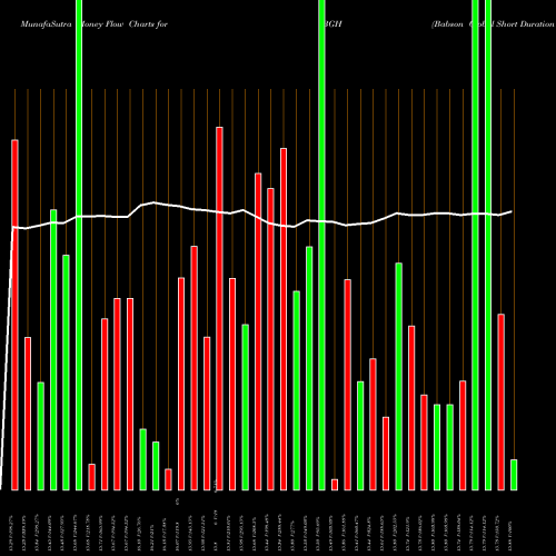 Money Flow charts share BGH Babson Global Short Duration High Yield Fund USA Stock exchange 