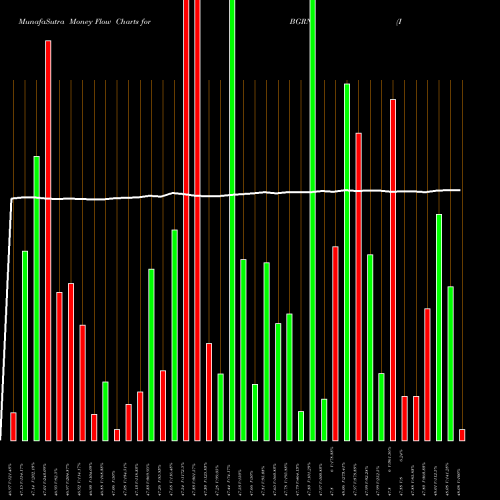 Money Flow charts share BGRN IShares Global Green Bond ETF USA Stock exchange 