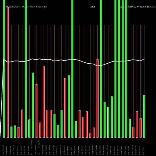 Money Flow charts share BGY BLACKROCK INTERNATIONAL, LTD. USA Stock exchange 