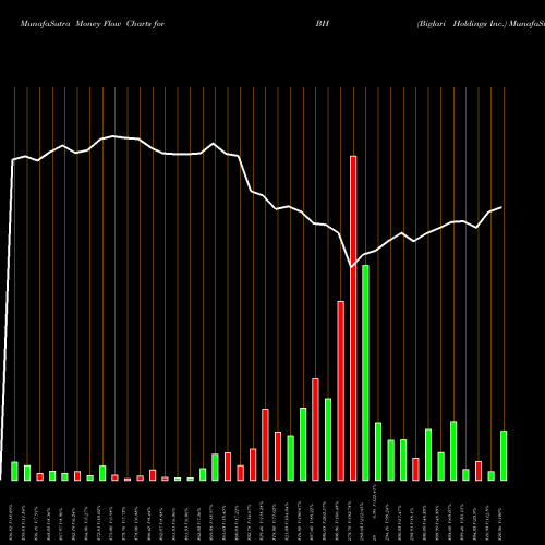 Money Flow charts share BH Biglari Holdings Inc. USA Stock exchange 