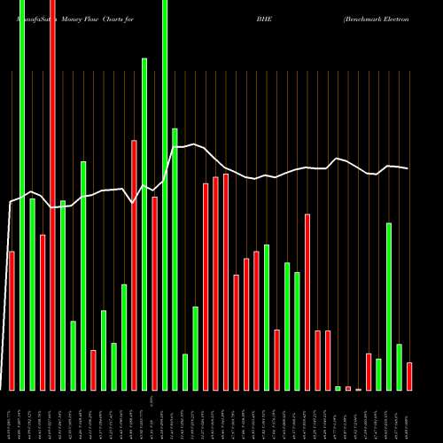 Money Flow charts share BHE Benchmark Electronics, Inc. USA Stock exchange 