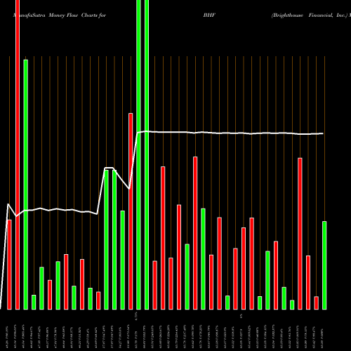 Money Flow charts share BHF Brighthouse Financial, Inc. USA Stock exchange 