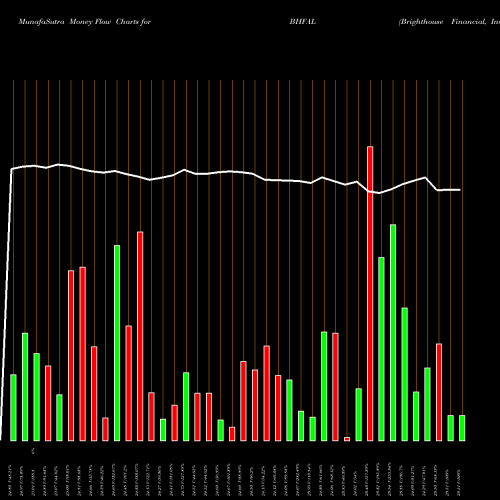 Money Flow charts share BHFAL Brighthouse Financial, Inc. USA Stock exchange 