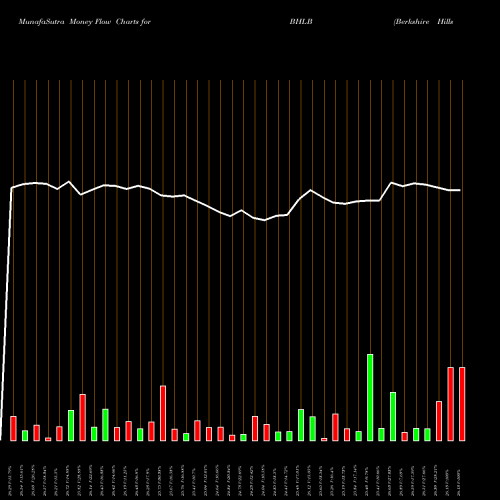 Money Flow charts share BHLB Berkshire Hills Bancorp, Inc. USA Stock exchange 