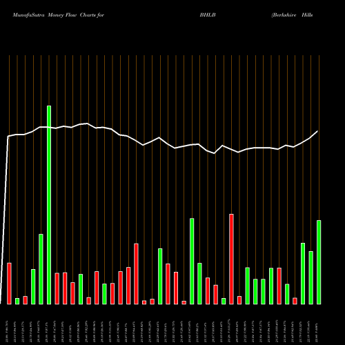 Money Flow charts share BHLB Berkshire Hills Bancorp, Inc. USA Stock exchange 