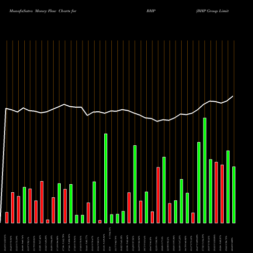Money Flow charts share BHP BHP Group Limited USA Stock exchange 
