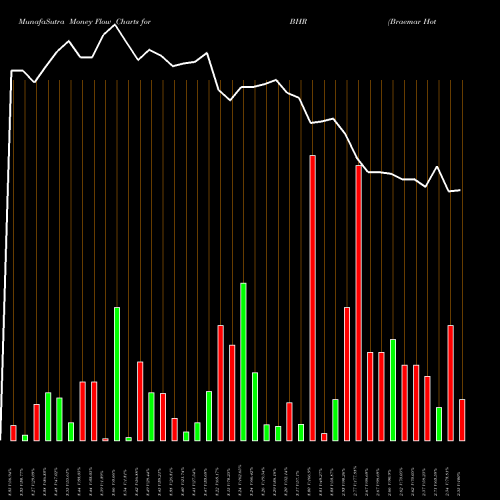 Money Flow charts share BHR Braemar Hotels & Resorts Inc. USA Stock exchange 