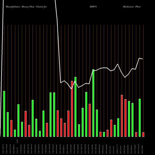 Money Flow charts share BHVN Biohaven Pharmaceutical Holding Company Ltd. USA Stock exchange 