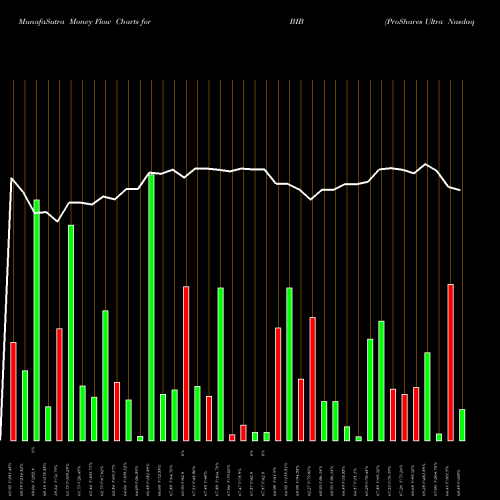 Money Flow charts share BIB ProShares Ultra Nasdaq Biotechnology USA Stock exchange 