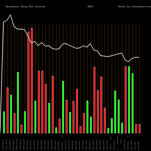 Money Flow charts share BIDU Baidu, Inc. USA Stock exchange 