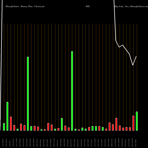 Money Flow charts share BIG Big Lots, Inc. USA Stock exchange 