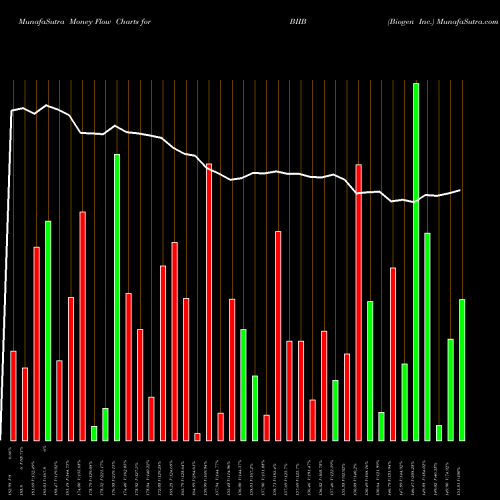 Money Flow charts share BIIB Biogen Inc. USA Stock exchange 