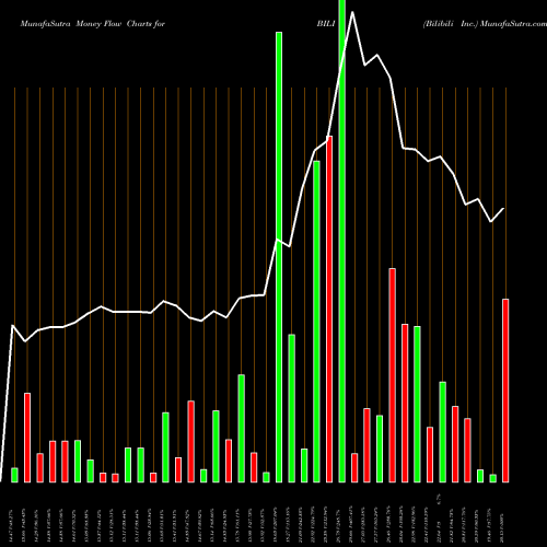 Money Flow charts share BILI Bilibili Inc. USA Stock exchange 