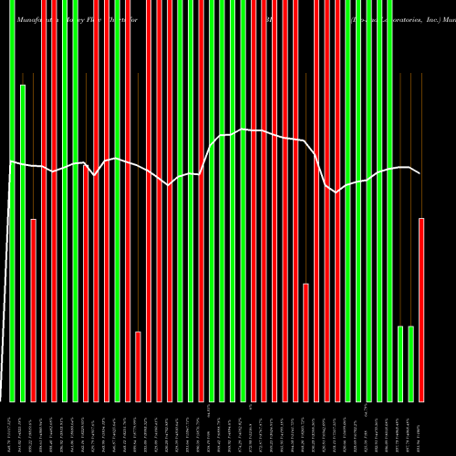 Money Flow charts share BIO Bio-Rad Laboratories, Inc. USA Stock exchange 