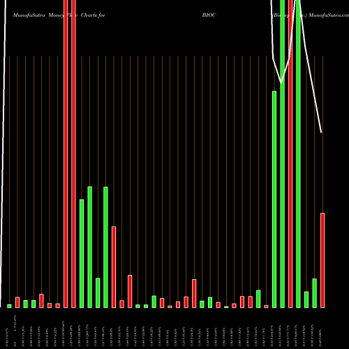 Money Flow charts share BIOC Biocept, Inc. USA Stock exchange 