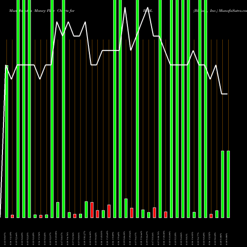Money Flow charts share BIOL Biolase, Inc. USA Stock exchange 