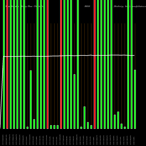 Money Flow charts share BIOS BioScrip, Inc. USA Stock exchange 
