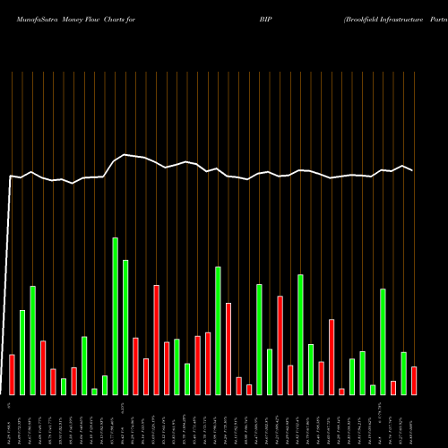 Money Flow charts share BIP Brookfield Infrastructure Partners LP USA Stock exchange 