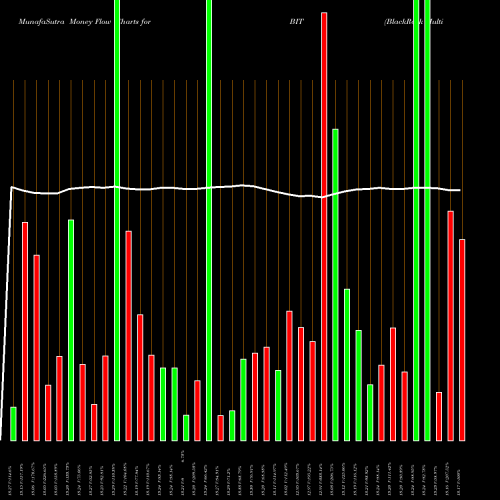 Money Flow charts share BIT BlackRock Multi-Sector Income Trust USA Stock exchange 