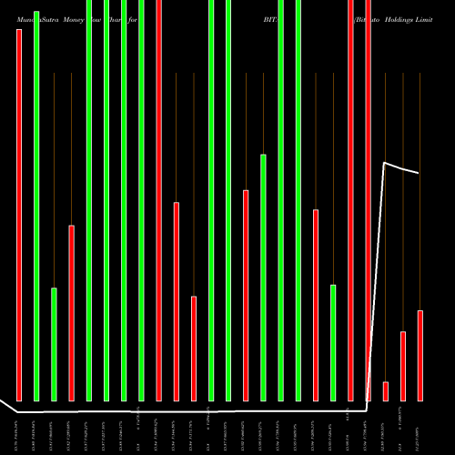 Money Flow charts share BITA Bitauto Holdings Limited USA Stock exchange 