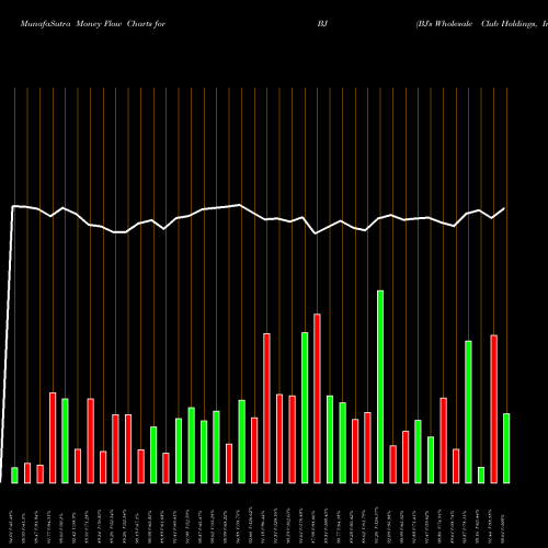 Money Flow charts share BJ BJ's Wholesale Club Holdings, Inc. USA Stock exchange 