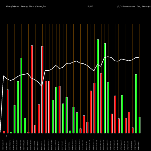 Money Flow charts share BJRI BJ's Restaurants, Inc. USA Stock exchange 