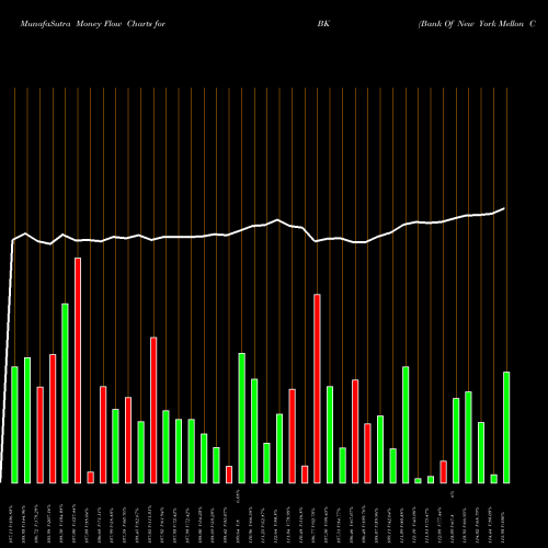 Money Flow charts share BK Bank Of New York Mellon Corporation (The) USA Stock exchange 