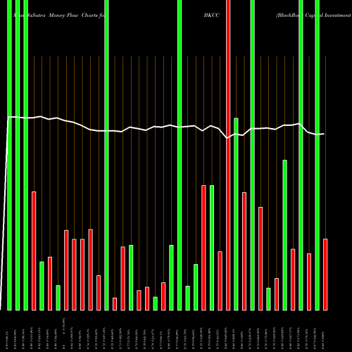 Money Flow charts share BKCC BlackRock Capital Investment Corporation USA Stock exchange 