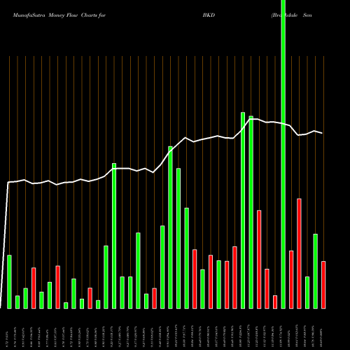 Money Flow charts share BKD Brookdale Senior Living Inc. USA Stock exchange 