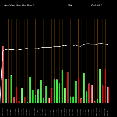 Money Flow charts share BKH Black Hills Corporation USA Stock exchange 