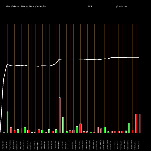 Money Flow charts share BKI Black Knight, Inc. USA Stock exchange 