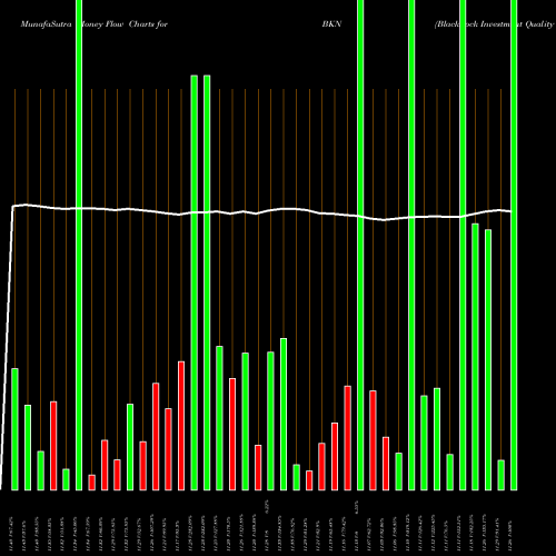 Money Flow charts share BKN BlackRock Investment Quality Municipal Trust Inc. (The) USA Stock exchange 