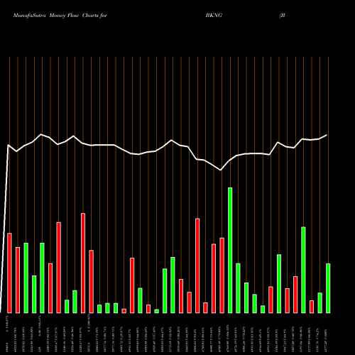 Money Flow charts share BKNG Booking Holdings Inc. USA Stock exchange 