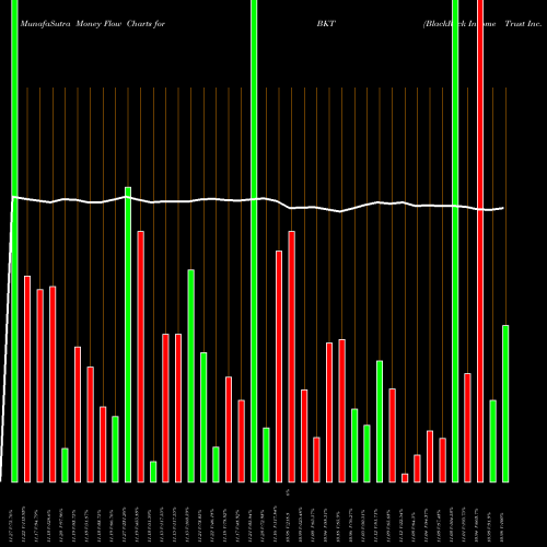 Money Flow charts share BKT BlackRock Income Trust Inc. (The) USA Stock exchange 