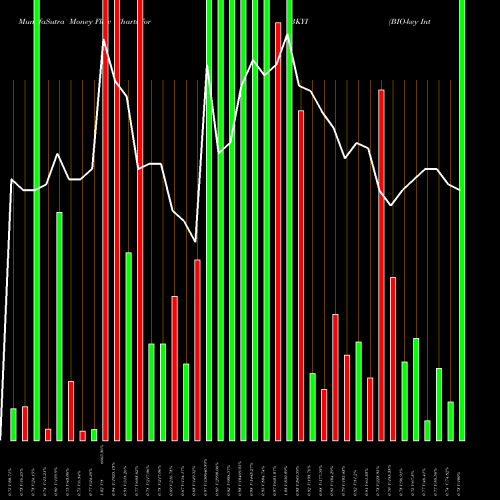 Money Flow charts share BKYI BIO-key International, Inc. USA Stock exchange 