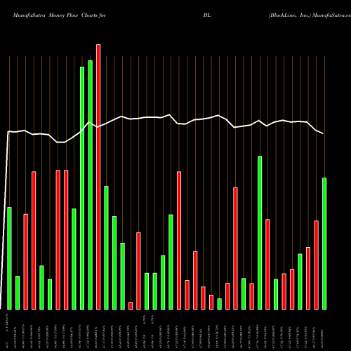Money Flow charts share BL BlackLine, Inc. USA Stock exchange 