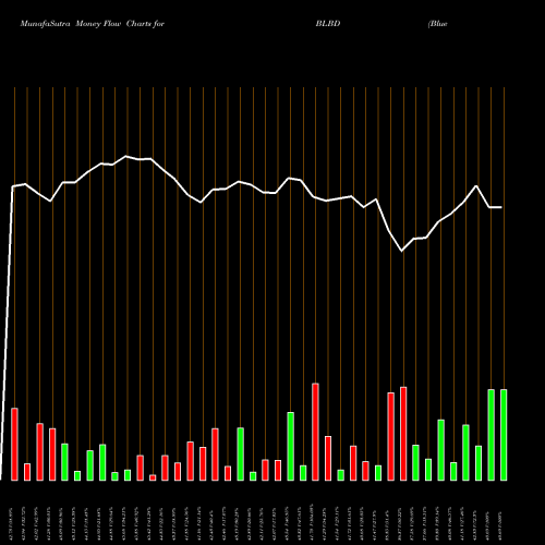 Money Flow charts share BLBD Blue Bird Corporation USA Stock exchange 