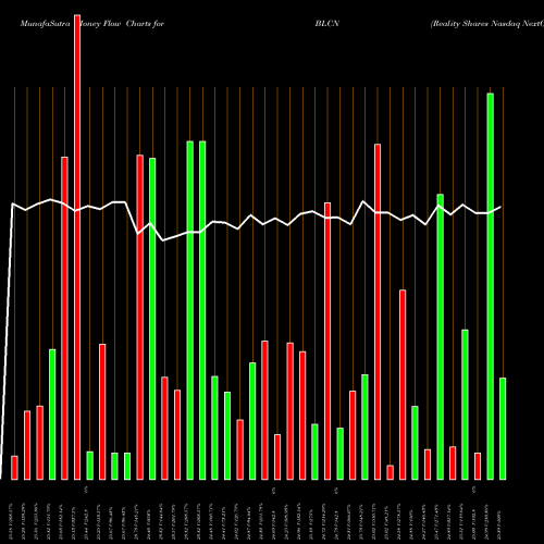 Money Flow charts share BLCN Reality Shares Nasdaq NextGen Economy ETF USA Stock exchange 