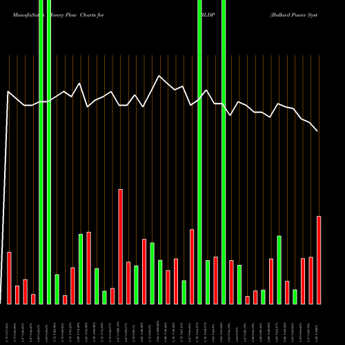 Money Flow charts share BLDP Ballard Power Systems, Inc. USA Stock exchange 