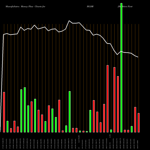 Money Flow charts share BLDR Builders FirstSource, Inc. USA Stock exchange 