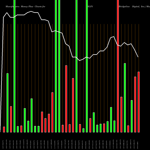 Money Flow charts share BLIN Bridgeline Digital, Inc. USA Stock exchange 