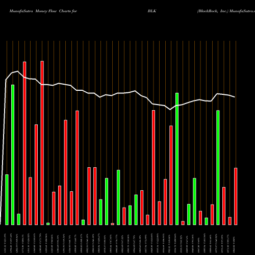 Money Flow charts share BLK BlackRock, Inc. USA Stock exchange 