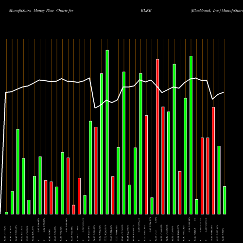 Money Flow charts share BLKB Blackbaud, Inc. USA Stock exchange 